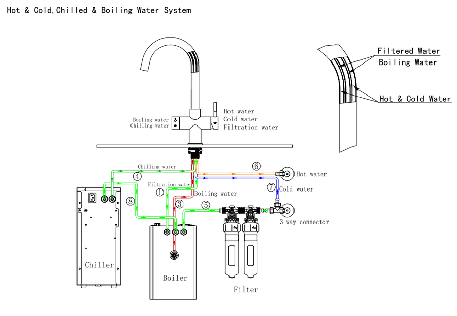 Hot,Cold,Chilled,Boiling Water System Hot,Cold,Chilled,Boiling Water System